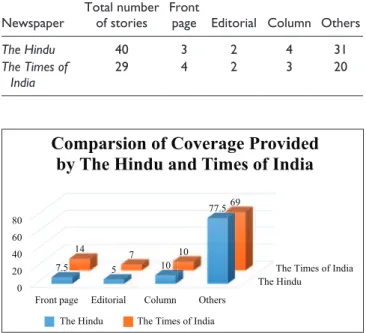 Figure 2.  Page-wise coverage by The Times of India.