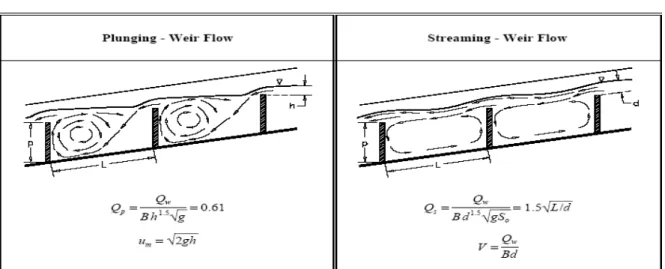 Figure 1: Schematic view of the pool and weir type  fishway  in  two  states  the  plunging  and  streaming  (Katopodis, 1992)