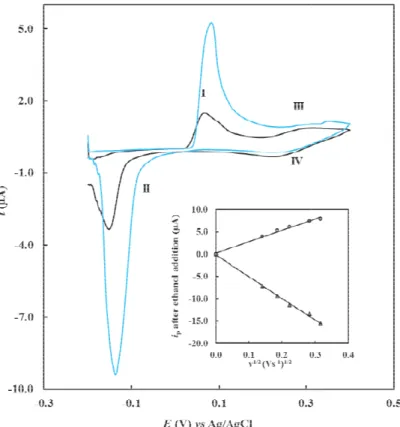 Fig. 3    Cyclic with a three e electrode base Scan rate dep
