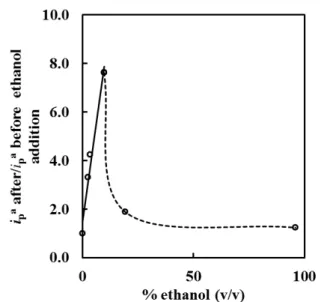Fig. 6    Catalytic current curve variation with the ethanol  concentration between 2.4% (v/v) and 19.6% (v/v)