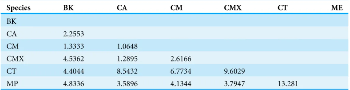 Table 4 Summary of Mahalanobis distances based on traditional morphometrics among female ACP reared on different host plants.