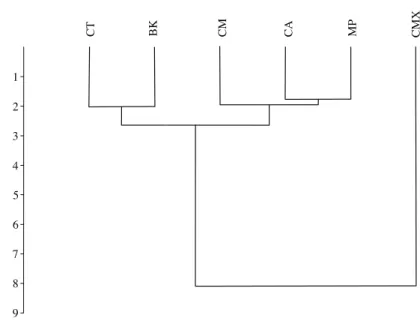 Table 6 Procustes ANOVA for the determination of error of the centroid and shape of female ACP with respect to landmark placement.