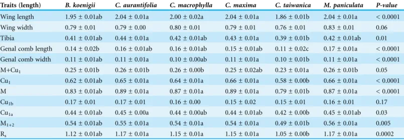 Table 1 Size of morphological traits (mm ± SE) measured from Asian citrus psyllid females reared from different host plants