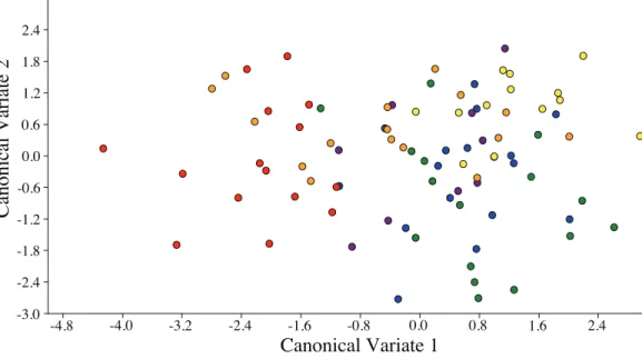 Figure 3 Scatterplot depicting the first two canonical variates of a canonical variate analysis of distance variables of female ACP reared on different host plant species (Bergera koenigii = orange dot, Citrus aurantifolia = blue dot, Citrus macrophylla = 