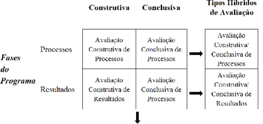 Figura 3.1 – Tipologias de avaliação 