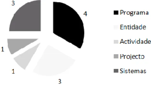 Figura 6.3 – Objecto principal dos relatórios de auditoria (2011-2015) 