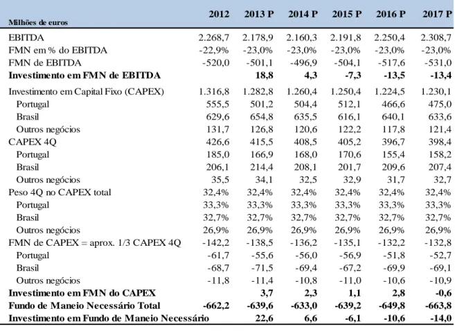 Tabela 15 – Evolução do Fundo de Maneio Necessário   