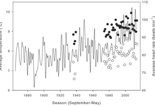 Figure 5 Effect of metabolic compensation on estimated seasonal heart rate. Average estimated sea- sea-sonal heart rate of field-active salamanders with (black circles) and without (white circles) compensation at low temperatures, and seasonal average temp