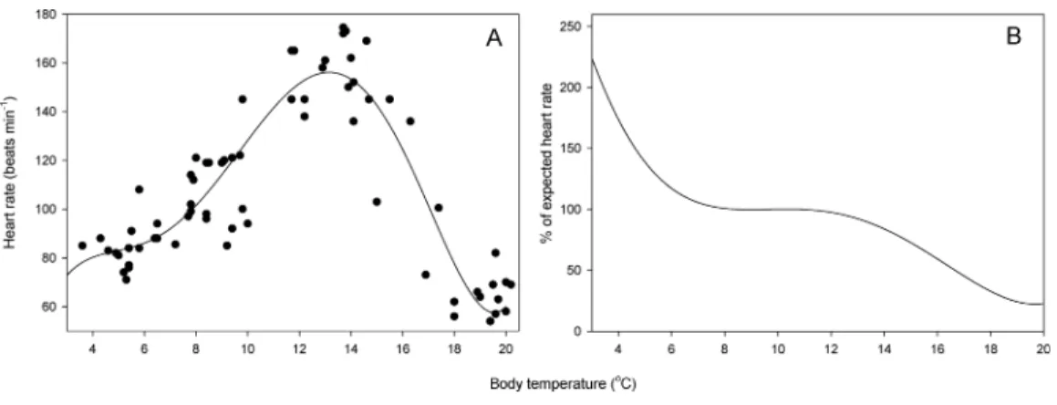 Figure 2 Relationship between heart rate and temperature. (A) Resting heart rate as a function of body temperature in S