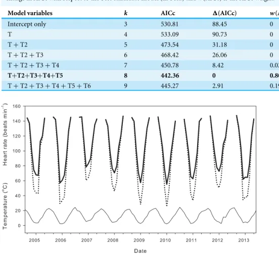 Table 1 AICc scores of models predicting resting heart rate as a function of temperature