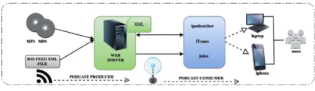 Fig. 2.  How the episode is delivered to the learners  IV.  C ONTEXT -A WARE  C ATEGORIES
