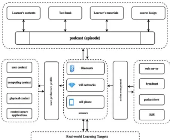 Fig. 3. The  theoretical  framework  of  context-aware  technology  in  the  podcast form (MPF) 
