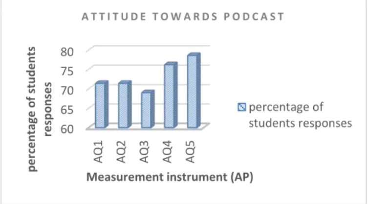 Fig. 5.  Student’s responses about Attitude toward Podcast b) Intention to podcast (IP) 