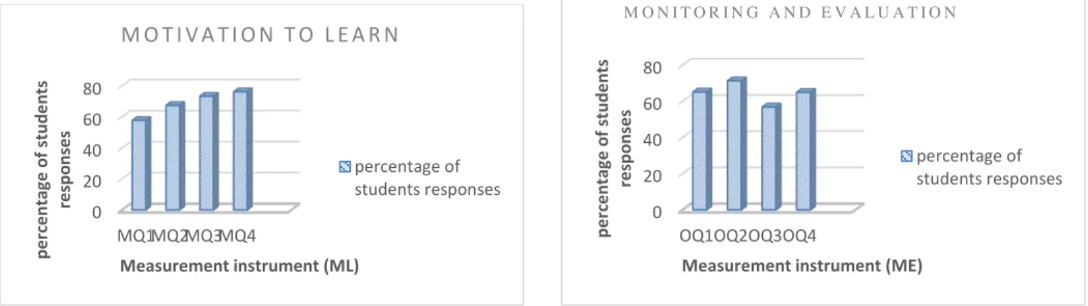 Fig. 9.  Student’s responses about Ease of Podcast use f) Monitoring and Evaluation (ME) 