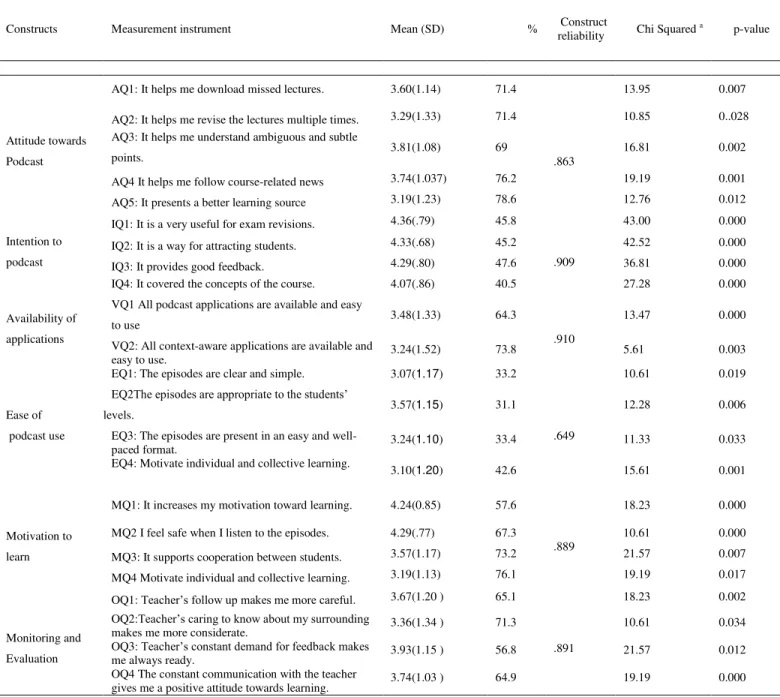 TABLE II.  M EANS , S TANDARD  D EVIATION , C HI  S QUARED AND  C ONSTRUCT  R ELIABILITY
