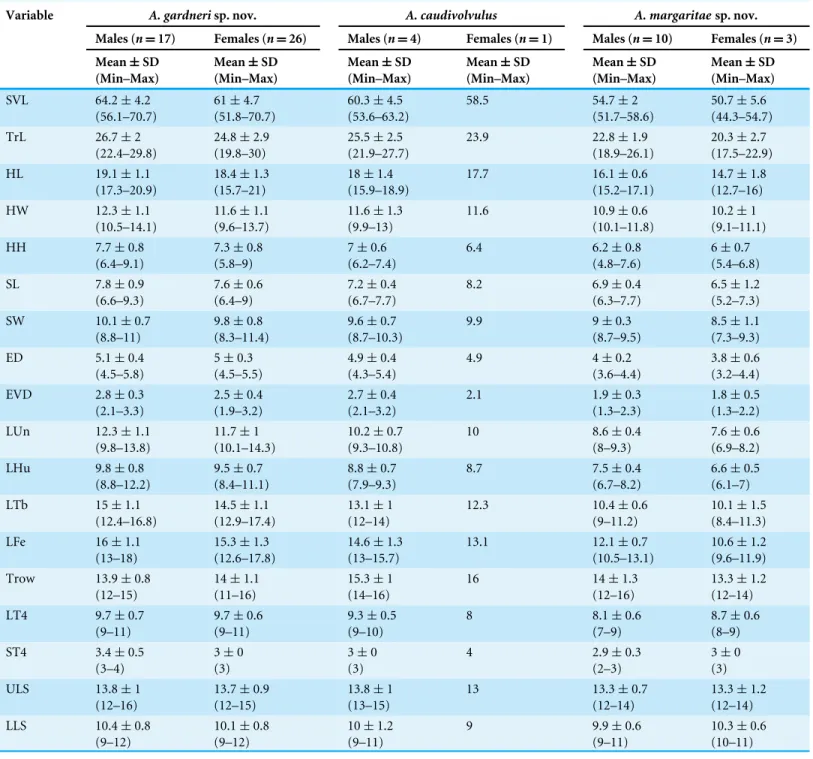 Table 1 Descriptive statistics for all variables examined for males and females of A. gardneri sp