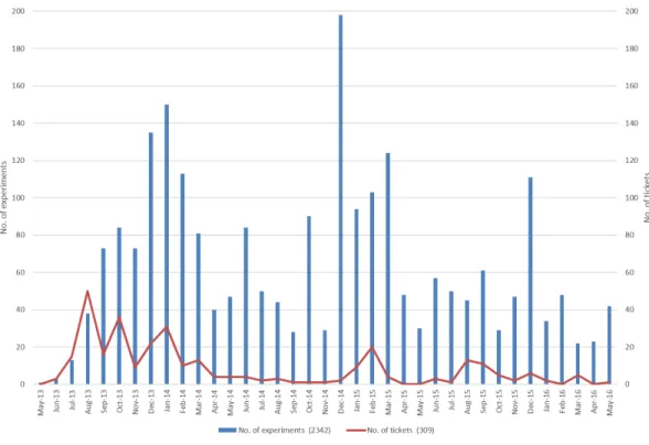 Figure 4 Overview of usage of the ELN and workload for the helpdesk over time. Y-axis on the left shows number of experiments created per month (blue bars) overlaid by number of help desk tickets  cre-ated per month (orange line) scaled on the y-axis on th