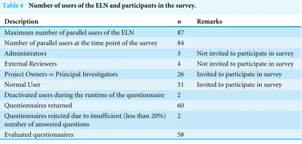 Table 4 Number of users of the ELN and participants in the survey.