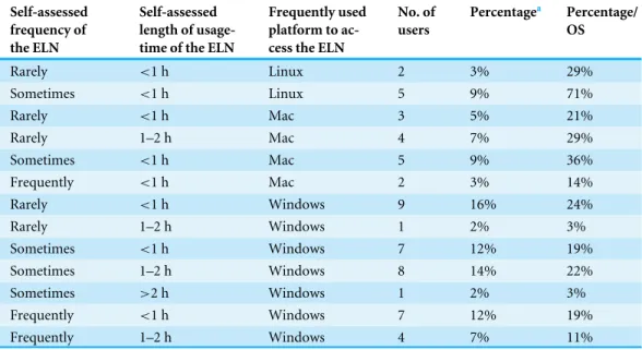 Table 7 Overview of self-assessed frequency and usage-time of the ELN given the used OS plus sum- sum-marized results of the survey for the different user-groups.