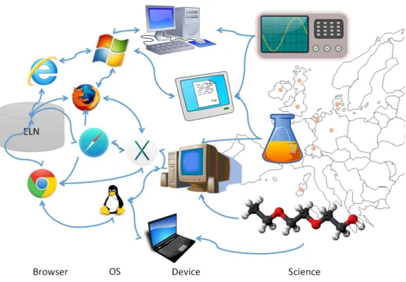 Figure 3 Technical and organizational challenge: schematic overview of paths for sharing research ac- ac-tivity results within a public–private partnership on antimicrobial research.
