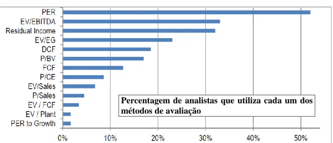 Figura 1 - Modelos de avaliação mais utilizados pelos analistas (Morgan Stanley Dean Witter  Research) 