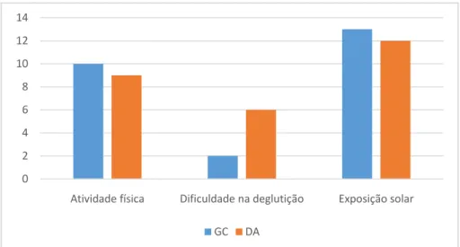 Gráfico 2 – Distribuição dos resultados encontrados pelo inquérito clínico no grupo controle e de portadores