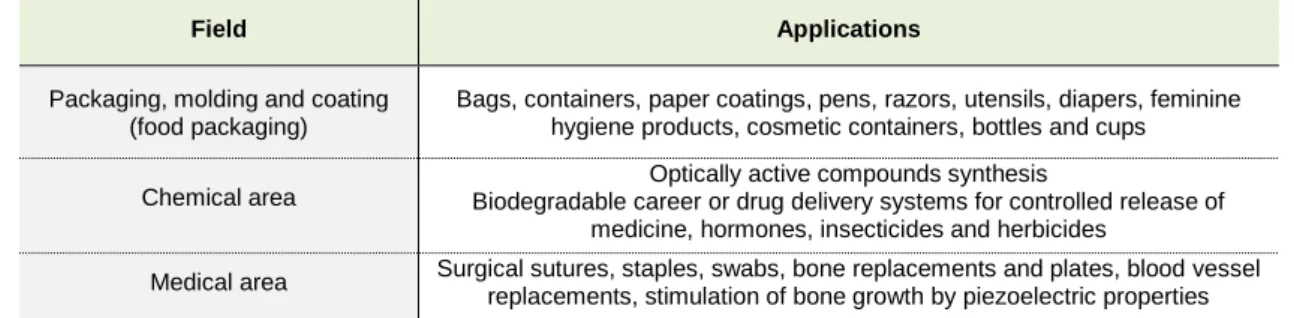 Table 1.2: Applications of polyhydroxyalkanoates (from Muhammadi et al., 2015). 