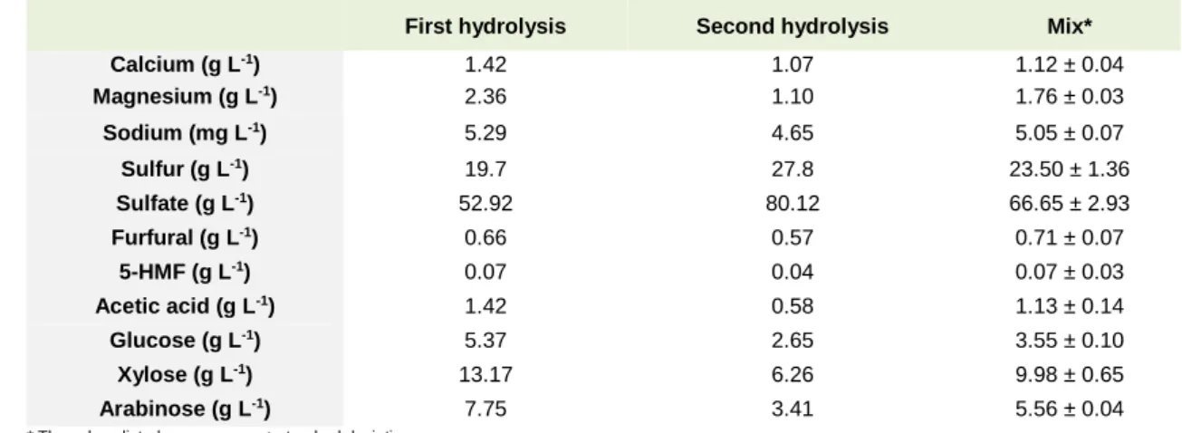 Table 3.2: Initial characterization of acid hydrolyzed BSG. 
