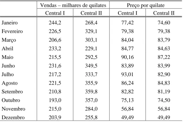 Tabela 3.1 – Vendas da Sociedade Mineira de CATOCA (2008)     Vendas – milhares de quilates  Preço por quilate 