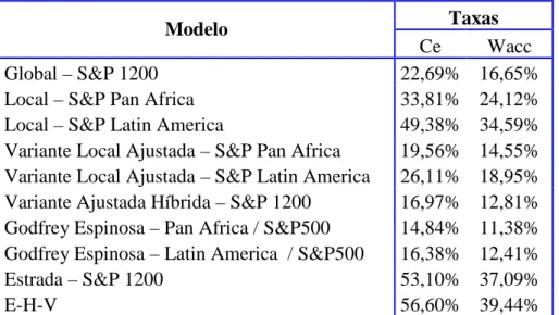 Tabela 1.7 - Custo do Capital Próprio e Custo Médio Ponderado  do Capital da Sociedade Mineira de CATOCA 