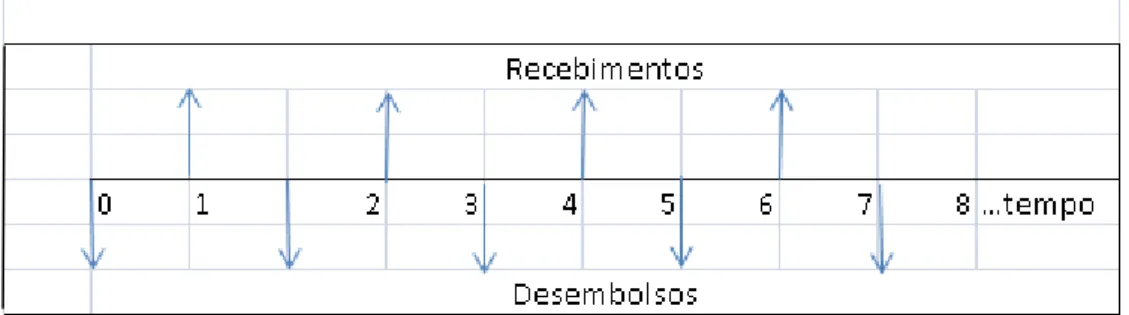 Figura 1  – Representação gráfica dos fluxos de caixa 