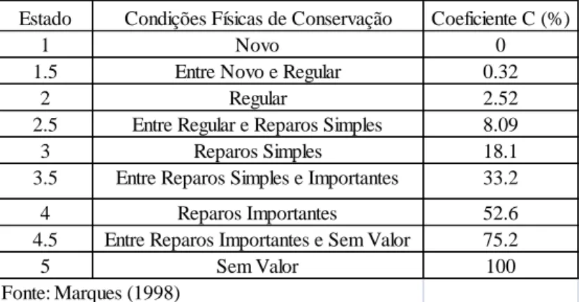 Tabela 5: Depreciação física e estado de conservação pelo critério de Ross-Heidecke 