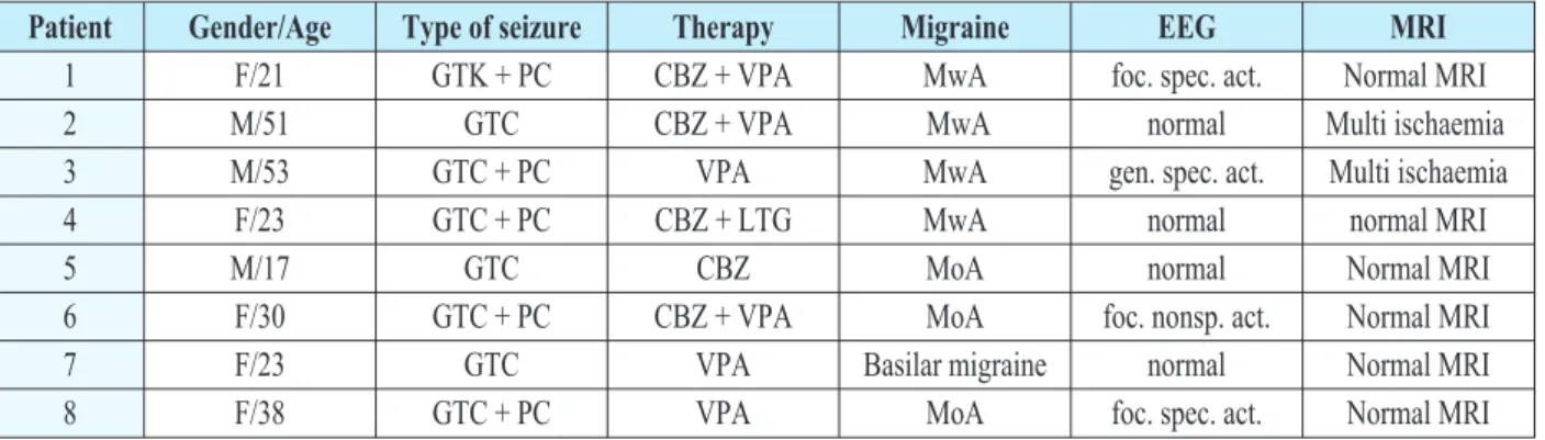 Table 2. Patients with post-epileptic seizure migraine attack