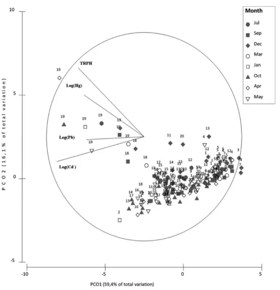 Figure 5 PCO sediments. Principal coordinate analysis (PCO) for centroids of standardized environ- environ-mental variables in the sediments across sampling sites and seasons