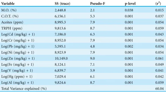 Table 4 Distance-based Linear Model (DstLM). Sum of Squares, Pseudo F, total variance explained (r 2 ), and individual contribution of each environmental variable to explain the variability of the polychaete assemblages across sites and years.