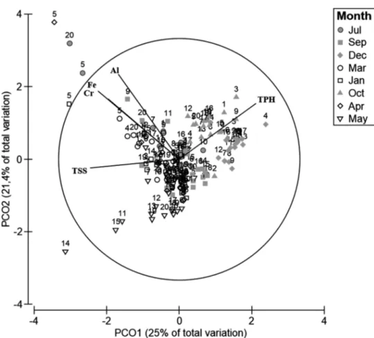 Figure 3 PCO water. Principal coordinate analysis (PCO) for centroids of standardized environmental variables in the water across sampling sites and seasons