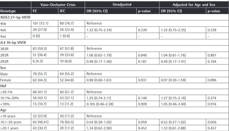 Table 1. Association between NOS3 27-bp and IL4 70-bp VNTR polymorphisms and development of vaso-occlusive crisis in sickle  cell disease.