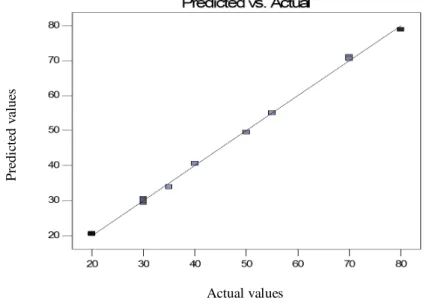 Figure 2. Parity plot showing the distribution of experimental vs. predicted values of DCF  biotransformation   