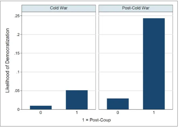 Figure 1 presents a simple descriptive breakdown using  DFGW’s data, graphing the annual likelihood of  democra-tization by post-coup status and period