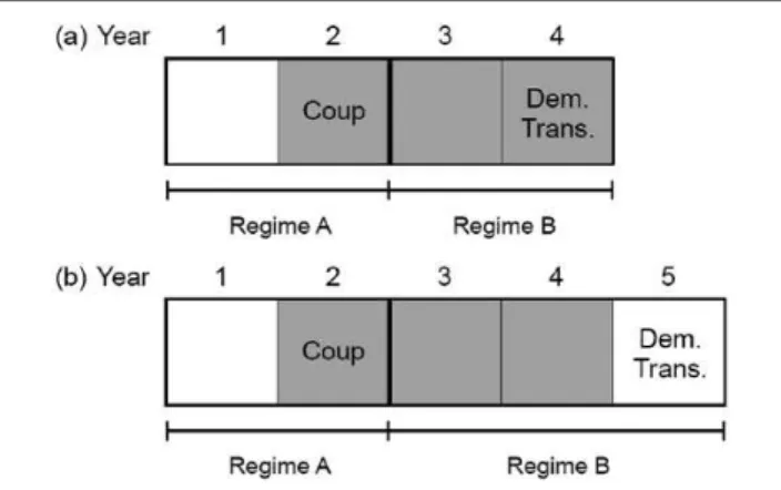 Figure 3 displays the results for successful coups  (top) and attempted coups (bottom)