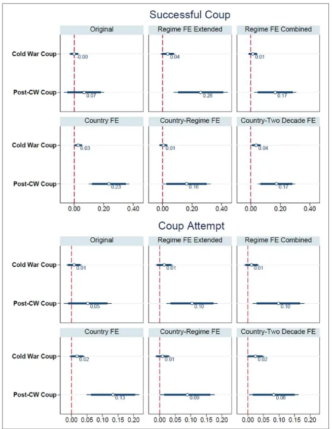 Figure 3.  The panels display coefficients (with 95% and 90% confidence intervals) predicting democratization from recent coups  and coup attempts, distinguishing between the Cold War period and after