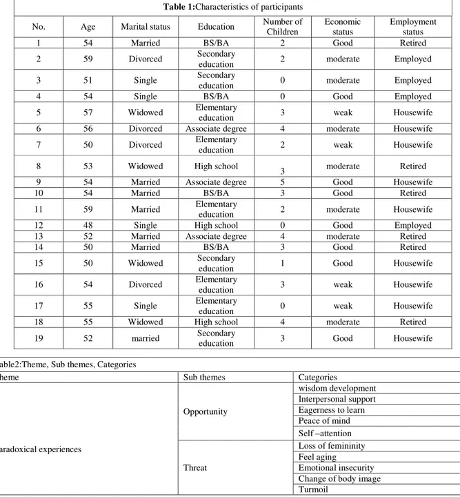 Table 1:Characteristics of participants  No.  Age  Marital status  Education  Number of  Children 