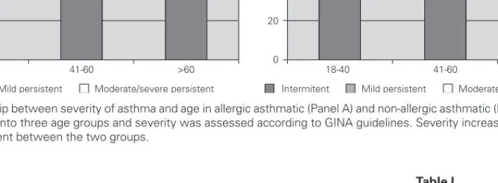 Figure 1.—Relationship between severity of asthma and age in allergic asthmatic (Panel A) and non-allergic asthmatic (Panel B) patients