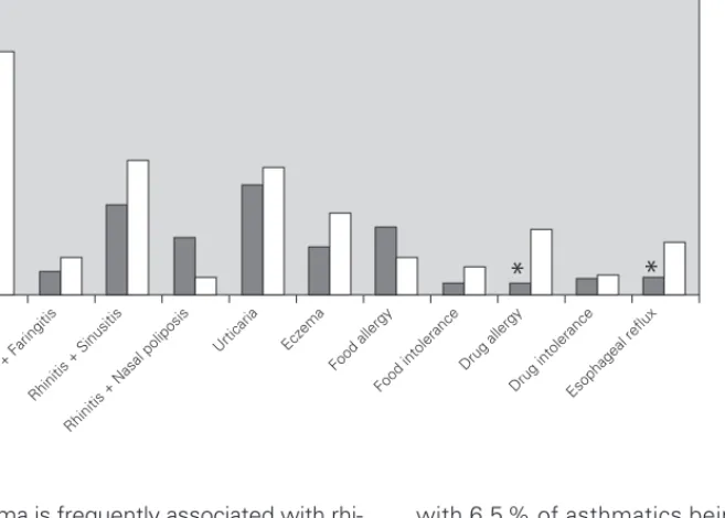 Figure 3.—Main co-mor- co-mor-bidities associated with bronchial asthma. Allergic (dark columns) asthmatic patients had a higher  pre-valence of rhinitis, whereas non-allergic (light columns) asthmatic patients had a higher prevalence of drug allergy and o