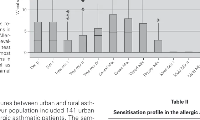 Figure 4.—Cutaneous re- re-activity to aeroallergens in allergic asthmatics.  Aller-gen sensitisation was  eval-uated by skin prick test with a battery of the most common aeroallergens in the local flora, as well as mites, moulds and animal dander.