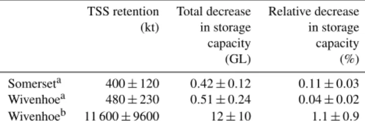 Table 3. TSS retention and estimated decline in storage capacity for Somerset and Wivenhoe reservoirs from June 1997 to July 2011, assuming a sediment bulk density of 0.95 g cm −3 .