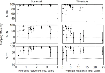 Figure 8. Percentage of annual TSS, TN and TP loads retained in the Somerset and Wivenhoe reservoirs compared to hydraulic residence time (years)