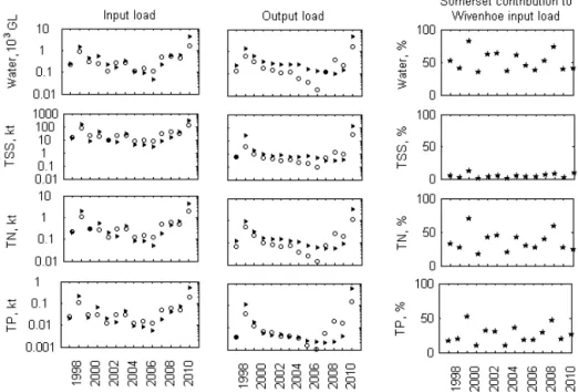 Figure 3. Annual input and output loads of water (10 3 GL), TSS and nutrients (kt) for the Somerset (o) and Wivenhoe ( ◮ ) reservoirs for water years 1997–2010, and the percentage contribution of Somerset to Wivenhoe input loads.