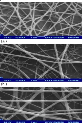 Fig.  1.  SEM  photographs  of  electrospon  PCL:Cs,  8%:3% containing 0.25% w/v tetracycline: (a 1 ) 80:20,  (b 1 ) 50:50, (c 1 ) 20:80