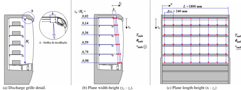 Figure 1. Geometric configuration of the display cabinet and experimental probes location